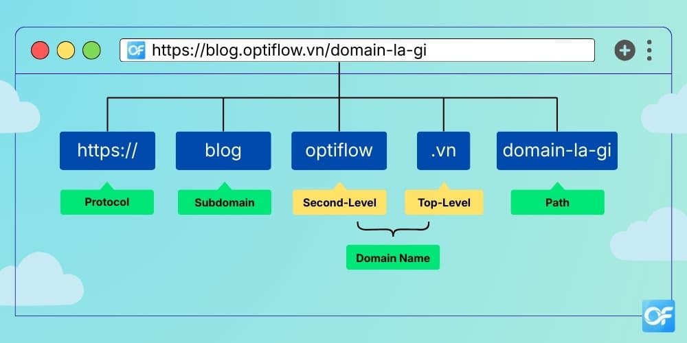 Domain là gì? Top 5 tiêu chí lựa chọn tên miền tốt và chuẩn SEO